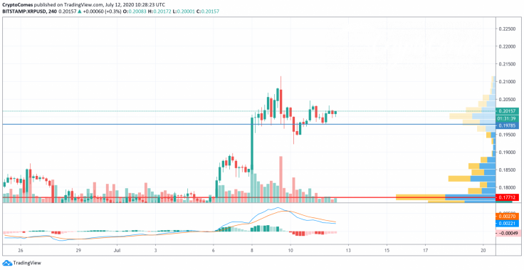 XRP/USD chart by TradingView