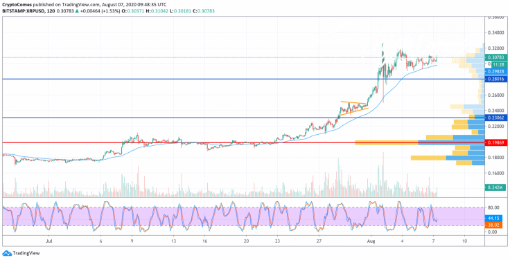 XRP/USD chart by TradingView