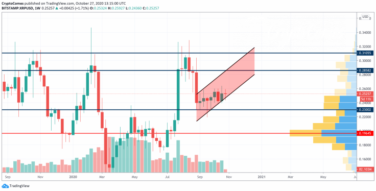 XRP/USD chart by TradingView