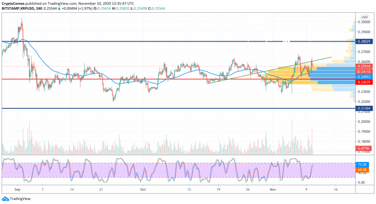 XRP/USD chart by TradingView