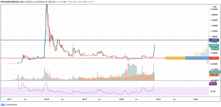 XRP/USD chart by TradingView