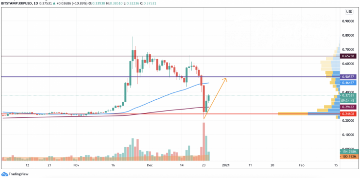 XRP/USD chart by TradingView